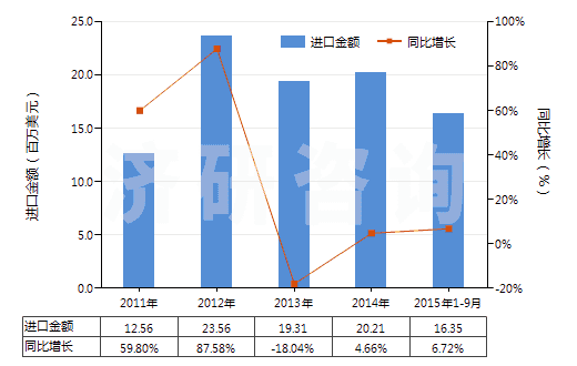 2011-2015年9月中國鍺的氧化物及二氧化鋯(HS28256000)進(jìn)口總額及增速統(tǒng)計(jì)
